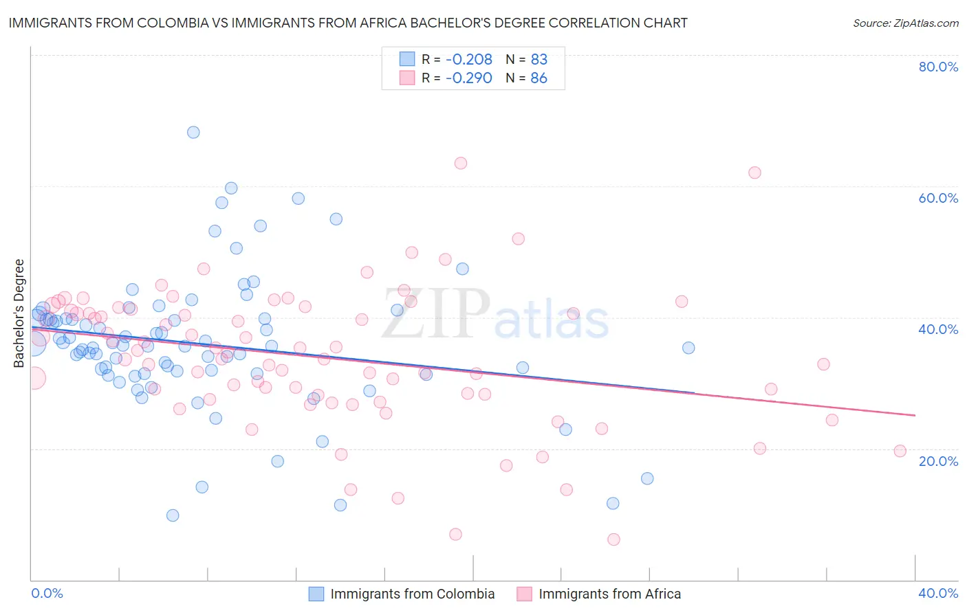 Immigrants from Colombia vs Immigrants from Africa Bachelor's Degree