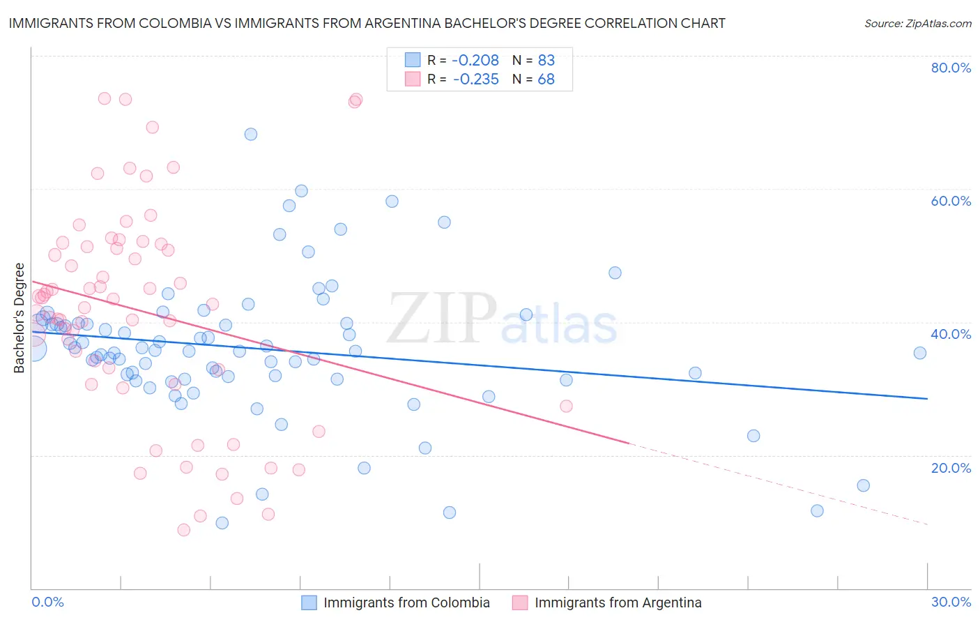 Immigrants from Colombia vs Immigrants from Argentina Bachelor's Degree