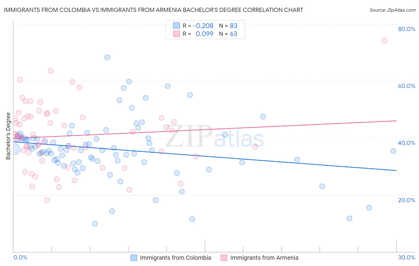 Immigrants from Colombia vs Immigrants from Armenia Bachelor's Degree