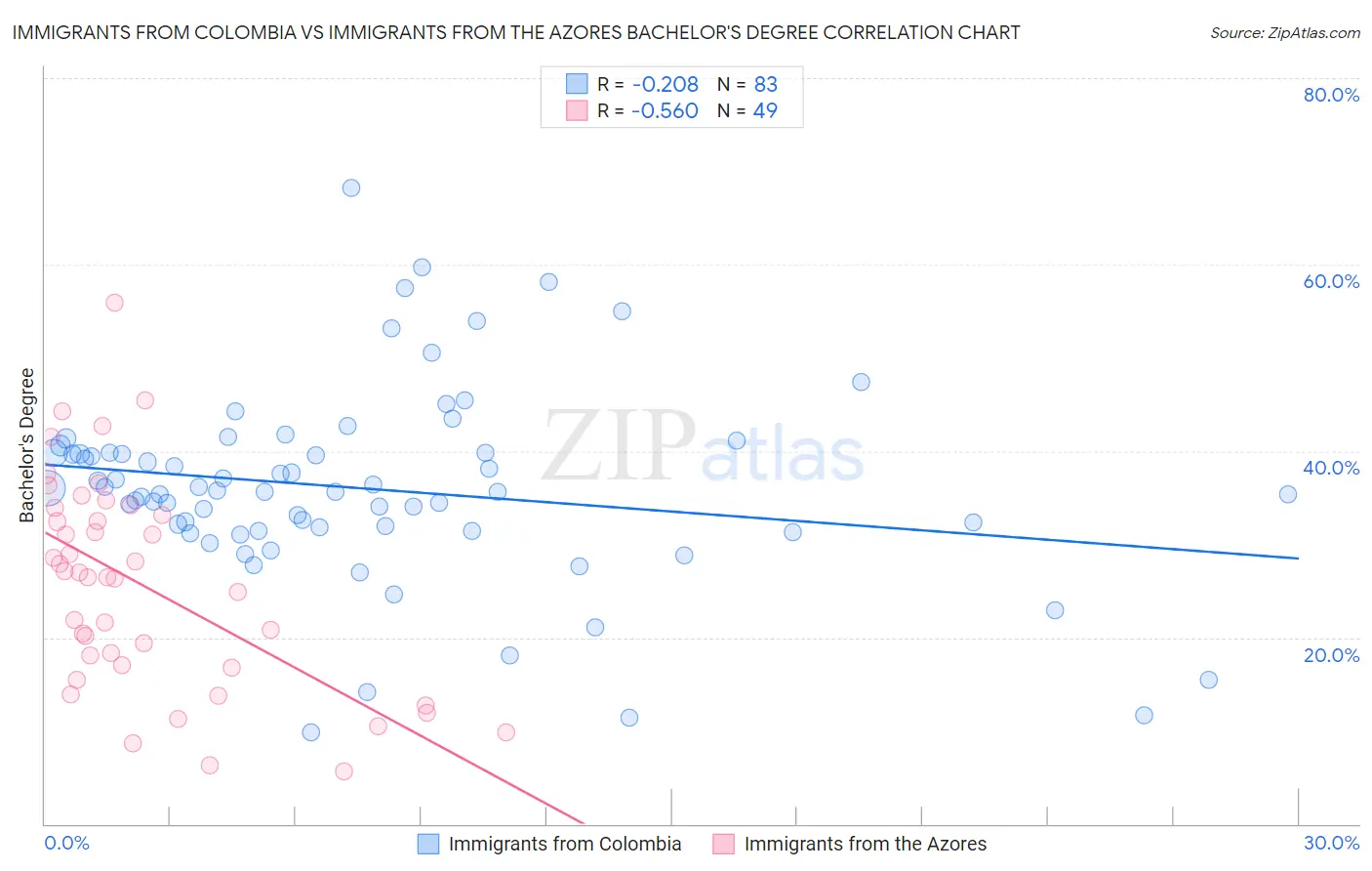 Immigrants from Colombia vs Immigrants from the Azores Bachelor's Degree