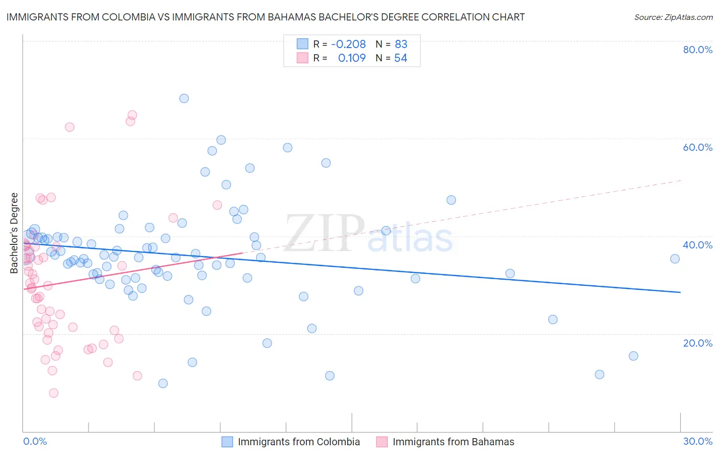 Immigrants from Colombia vs Immigrants from Bahamas Bachelor's Degree