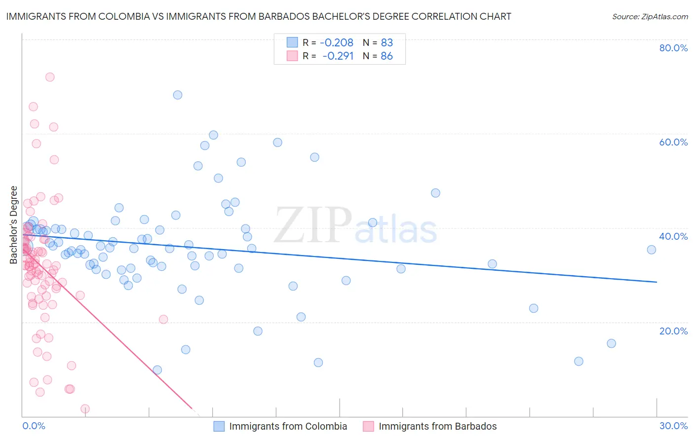 Immigrants from Colombia vs Immigrants from Barbados Bachelor's Degree