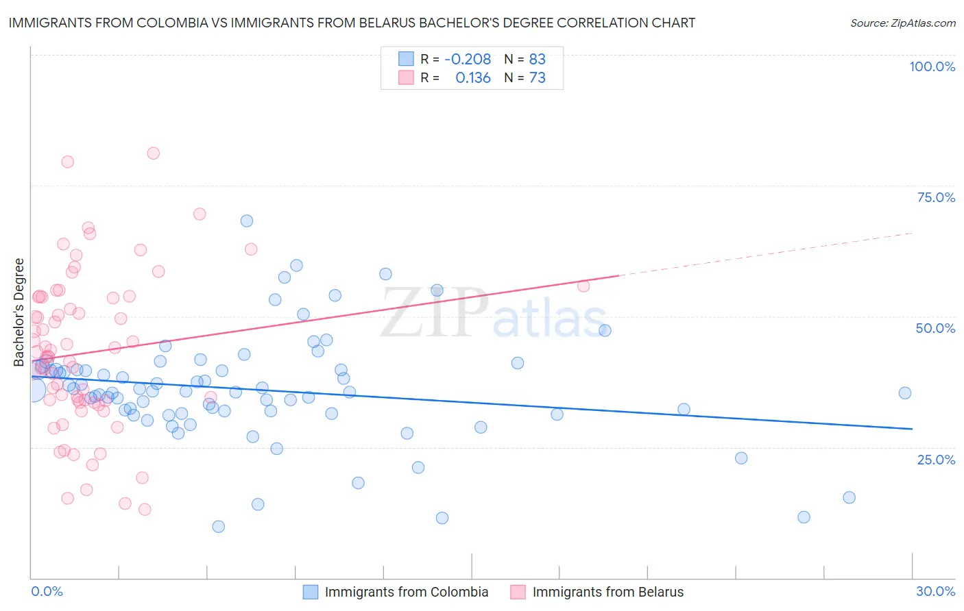 Immigrants from Colombia vs Immigrants from Belarus Bachelor's Degree
