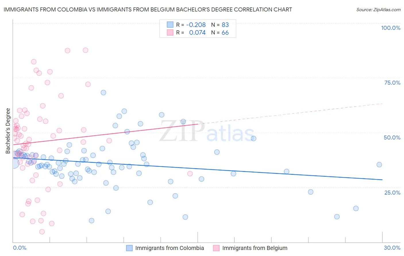 Immigrants from Colombia vs Immigrants from Belgium Bachelor's Degree