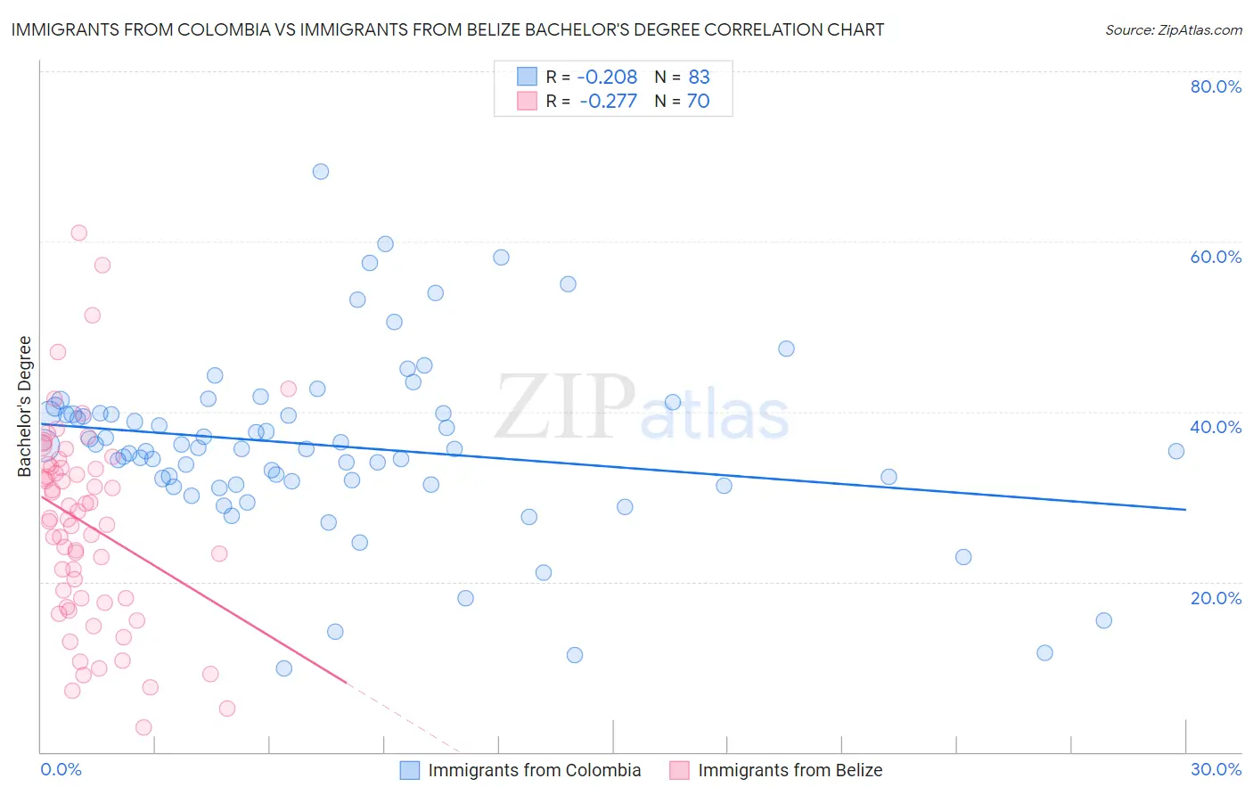 Immigrants from Colombia vs Immigrants from Belize Bachelor's Degree