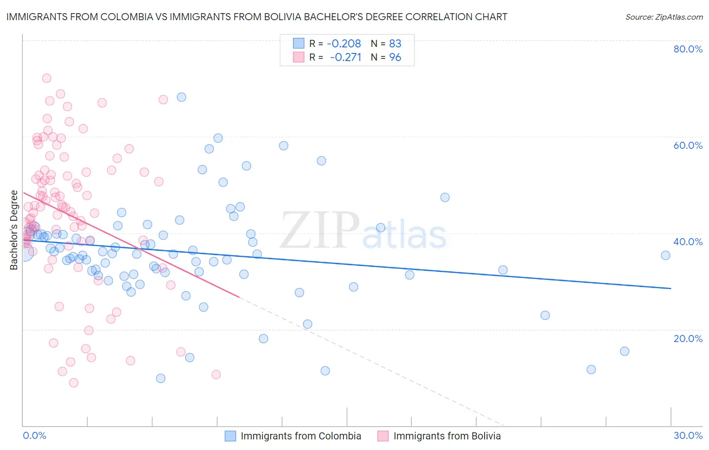 Immigrants from Colombia vs Immigrants from Bolivia Bachelor's Degree
