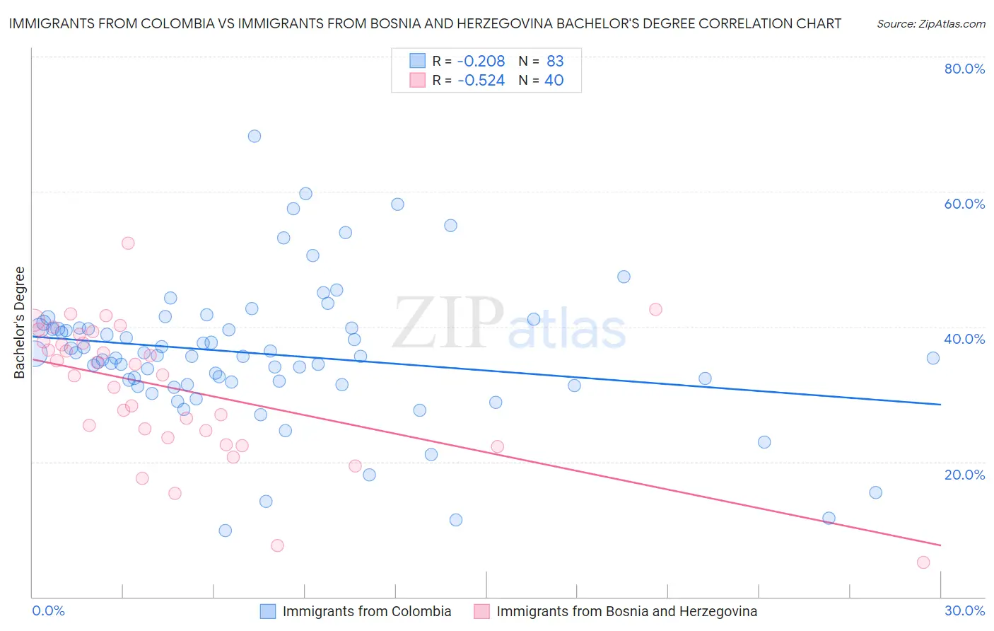 Immigrants from Colombia vs Immigrants from Bosnia and Herzegovina Bachelor's Degree