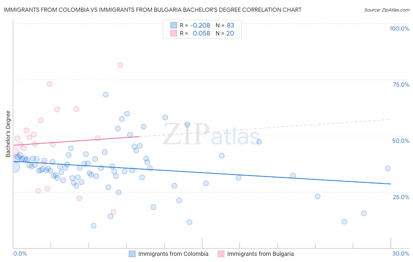 Immigrants from Colombia vs Immigrants from Bulgaria Bachelor's Degree