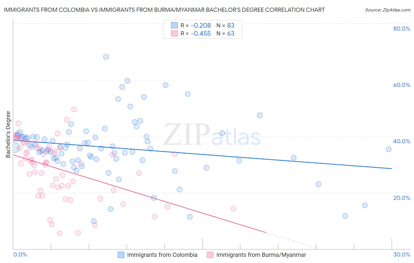 Immigrants from Colombia vs Immigrants from Burma/Myanmar Bachelor's Degree