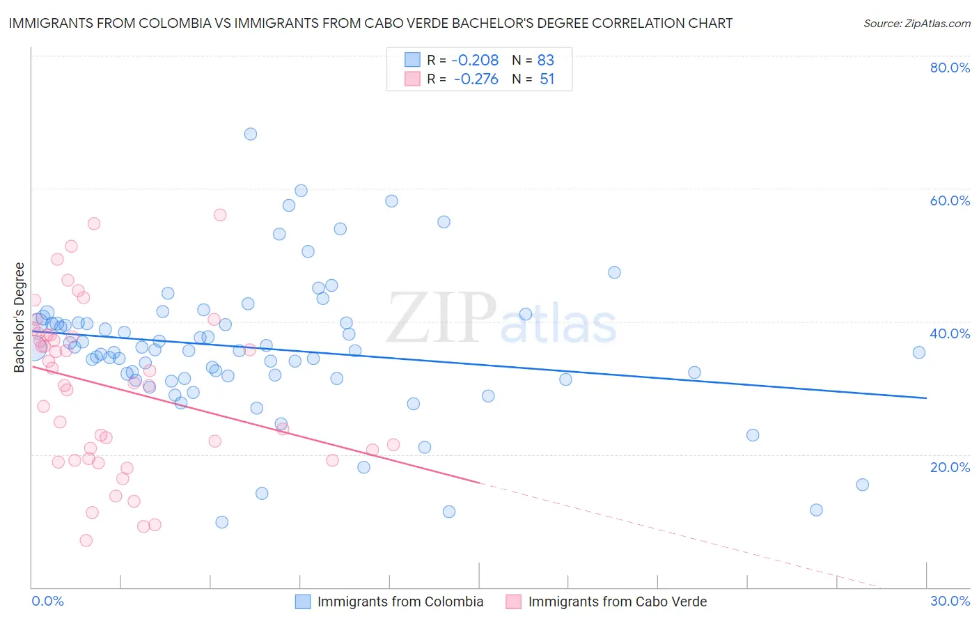 Immigrants from Colombia vs Immigrants from Cabo Verde Bachelor's Degree