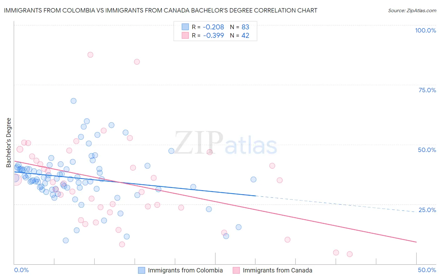 Immigrants from Colombia vs Immigrants from Canada Bachelor's Degree
