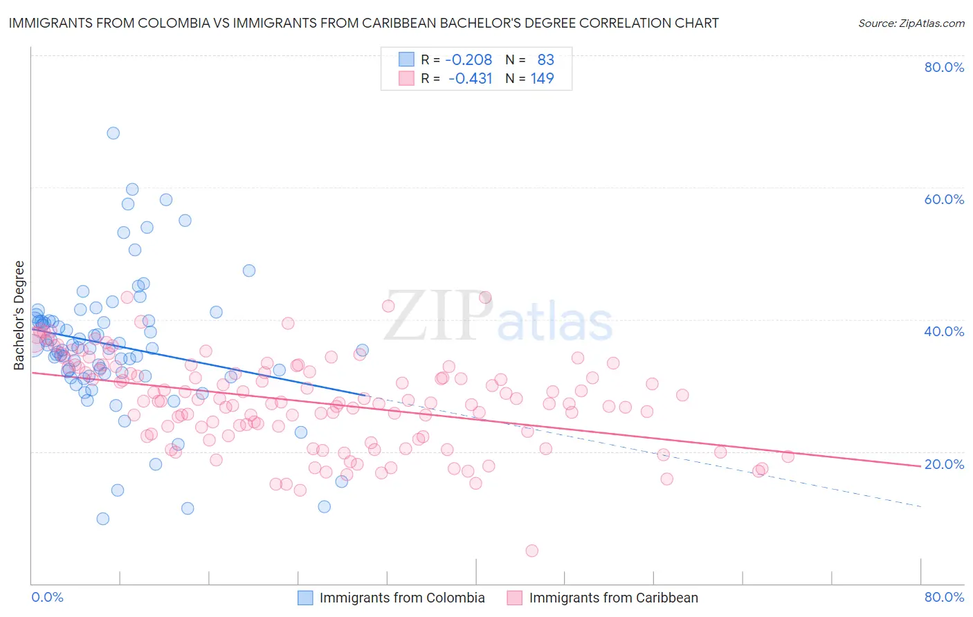 Immigrants from Colombia vs Immigrants from Caribbean Bachelor's Degree