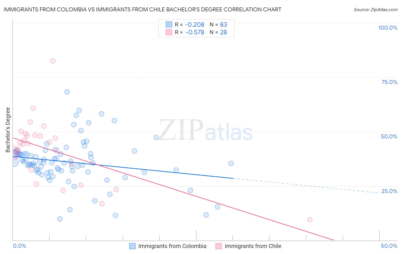 Immigrants from Colombia vs Immigrants from Chile Bachelor's Degree