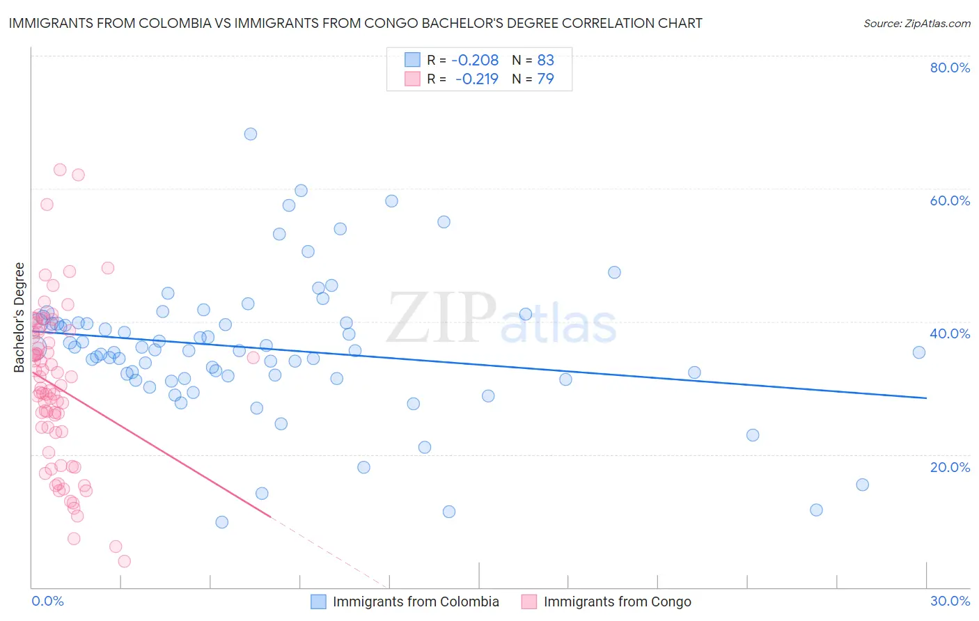 Immigrants from Colombia vs Immigrants from Congo Bachelor's Degree