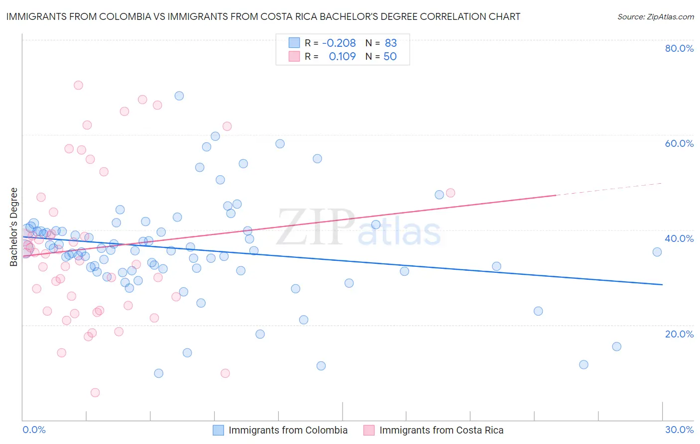 Immigrants from Colombia vs Immigrants from Costa Rica Bachelor's Degree