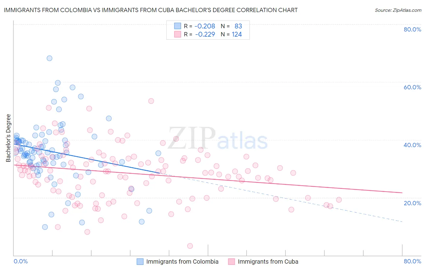 Immigrants from Colombia vs Immigrants from Cuba Bachelor's Degree