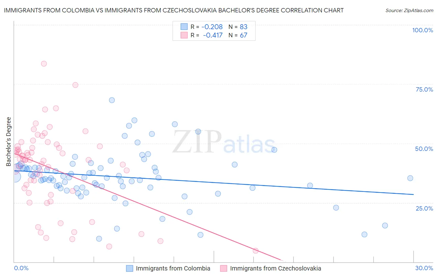 Immigrants from Colombia vs Immigrants from Czechoslovakia Bachelor's Degree