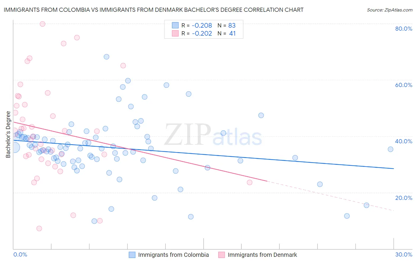 Immigrants from Colombia vs Immigrants from Denmark Bachelor's Degree