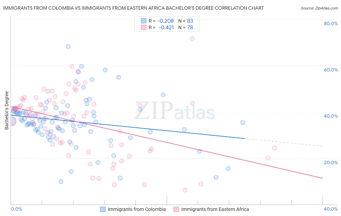 Immigrants from Colombia vs Immigrants from Eastern Africa Bachelor's Degree