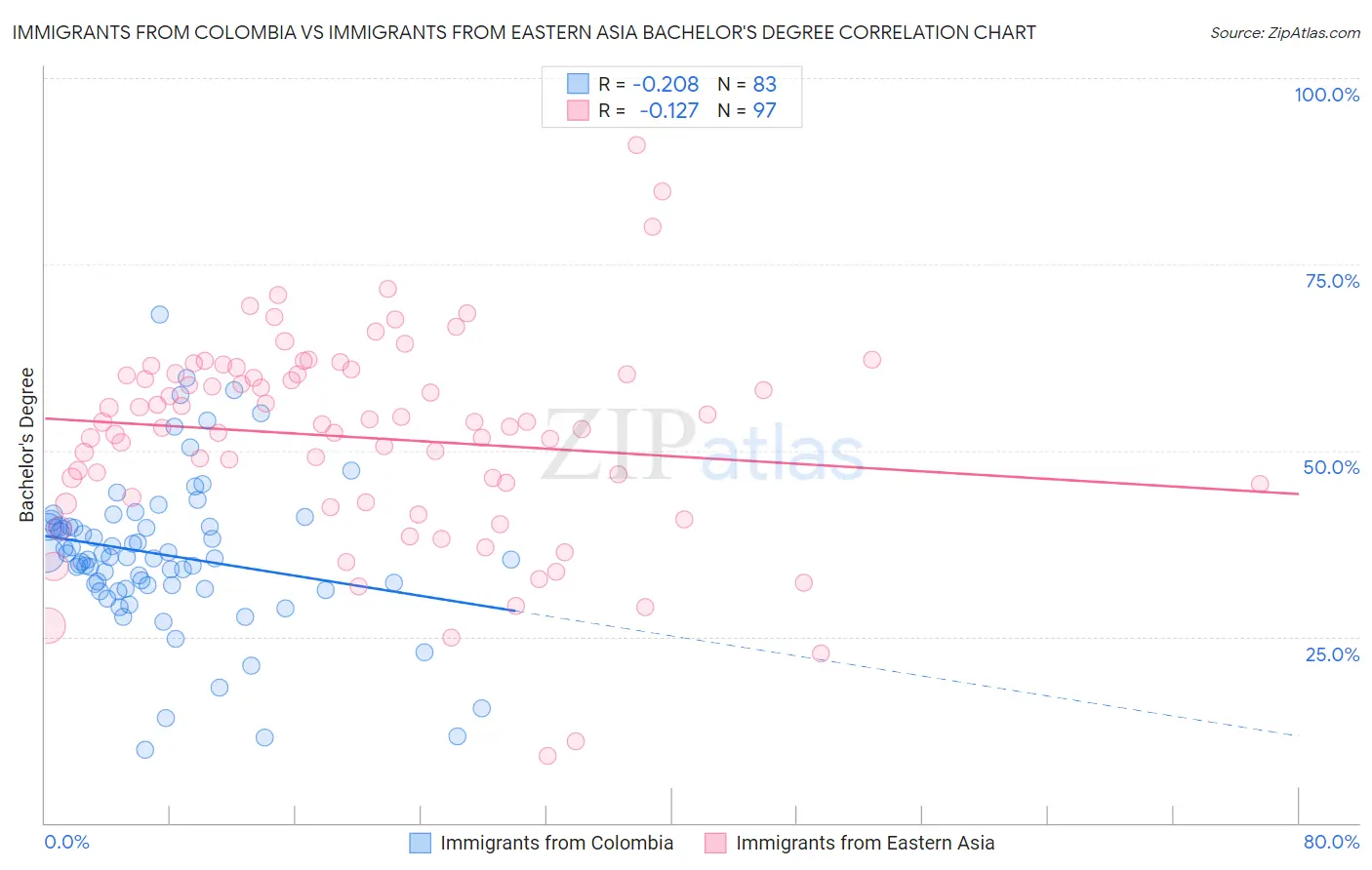 Immigrants from Colombia vs Immigrants from Eastern Asia Bachelor's Degree