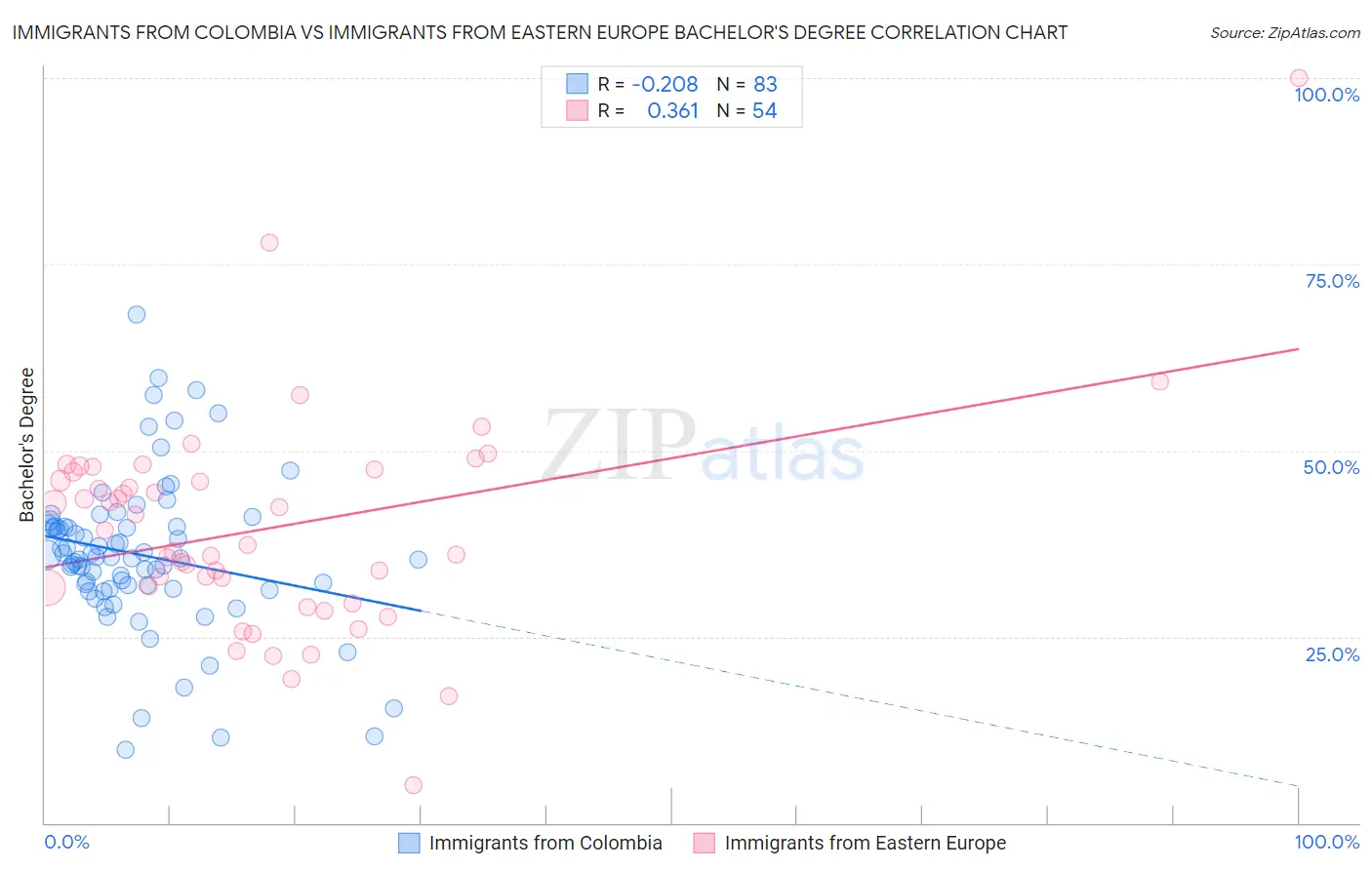 Immigrants from Colombia vs Immigrants from Eastern Europe Bachelor's Degree