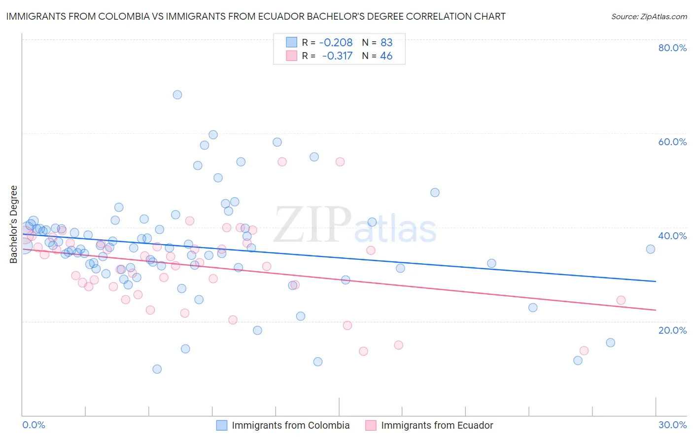 Immigrants from Colombia vs Immigrants from Ecuador Bachelor's Degree