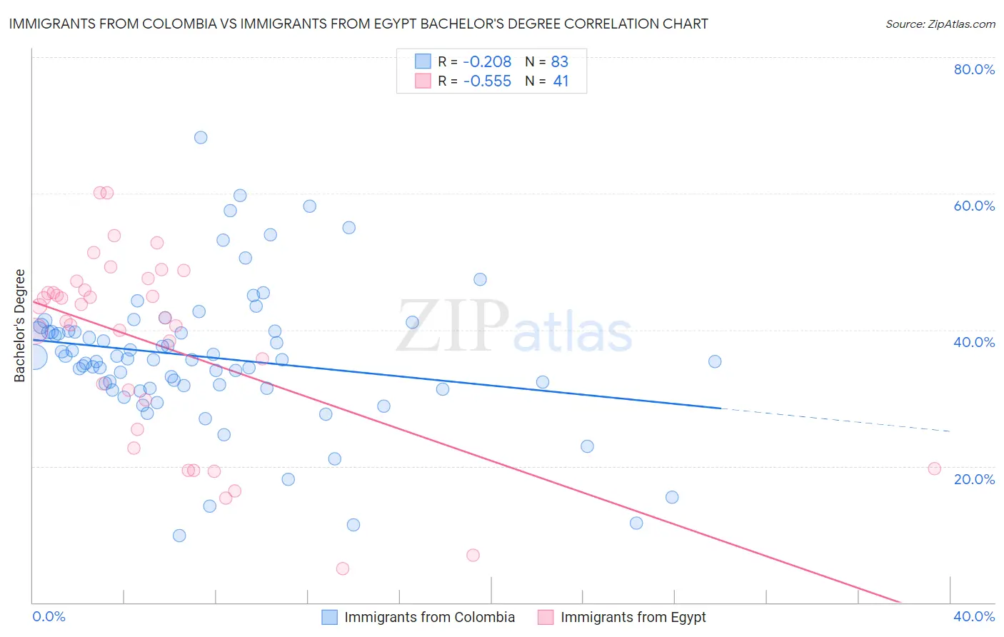 Immigrants from Colombia vs Immigrants from Egypt Bachelor's Degree