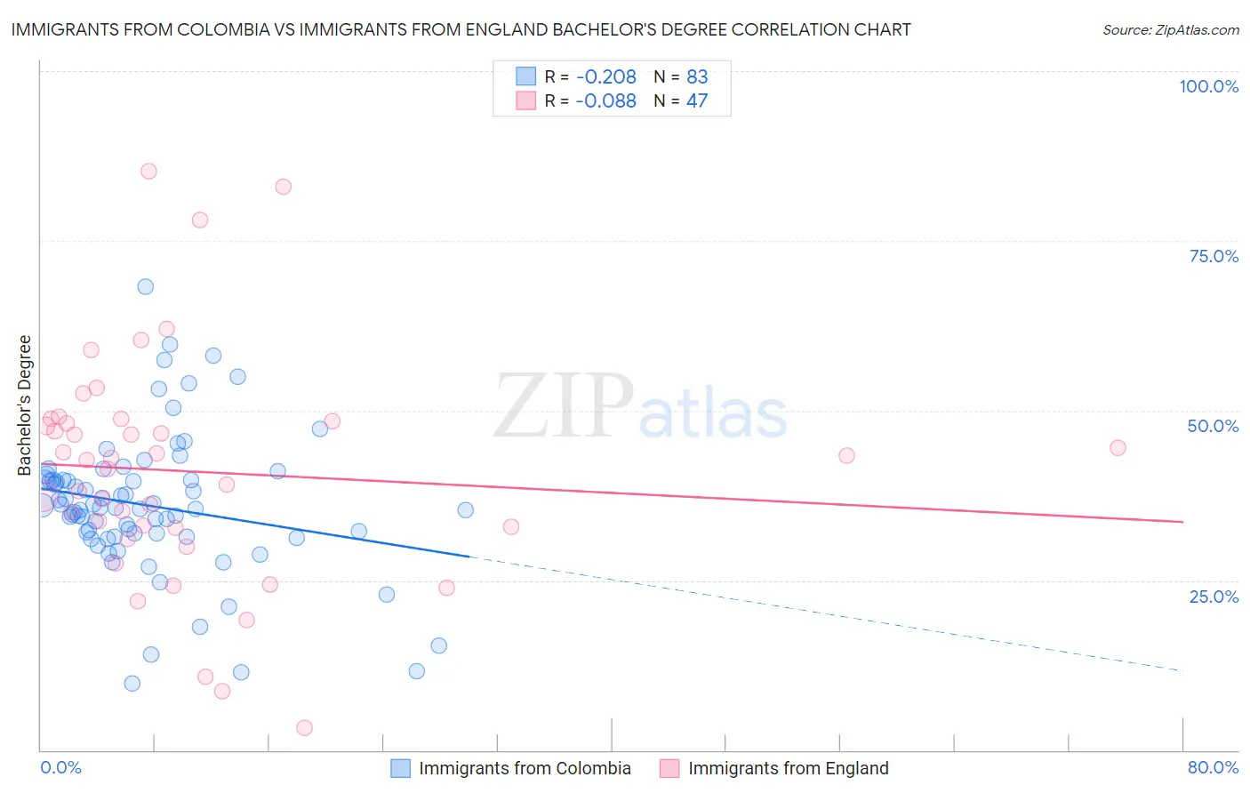 Immigrants from Colombia vs Immigrants from England Bachelor's Degree