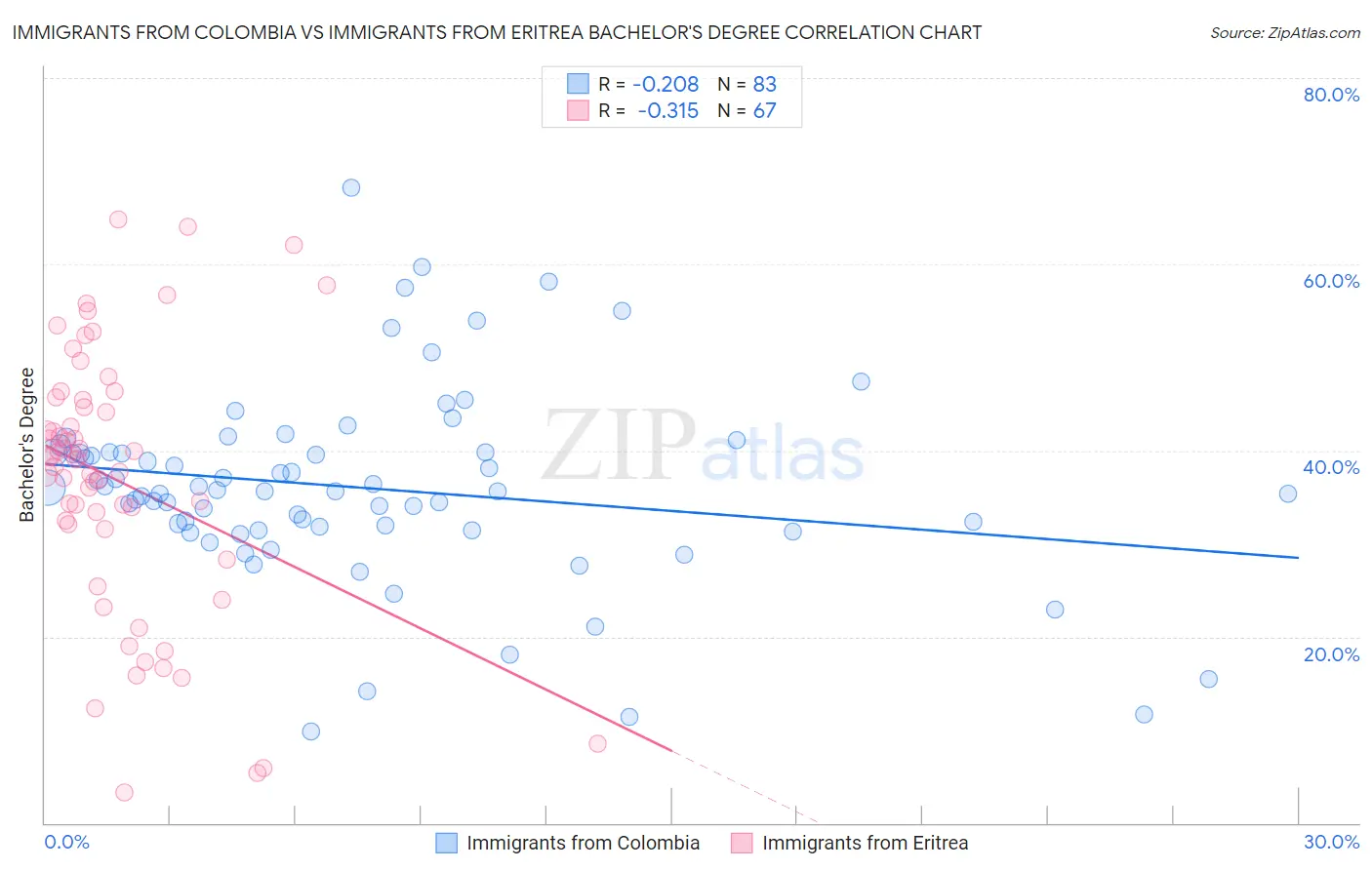 Immigrants from Colombia vs Immigrants from Eritrea Bachelor's Degree