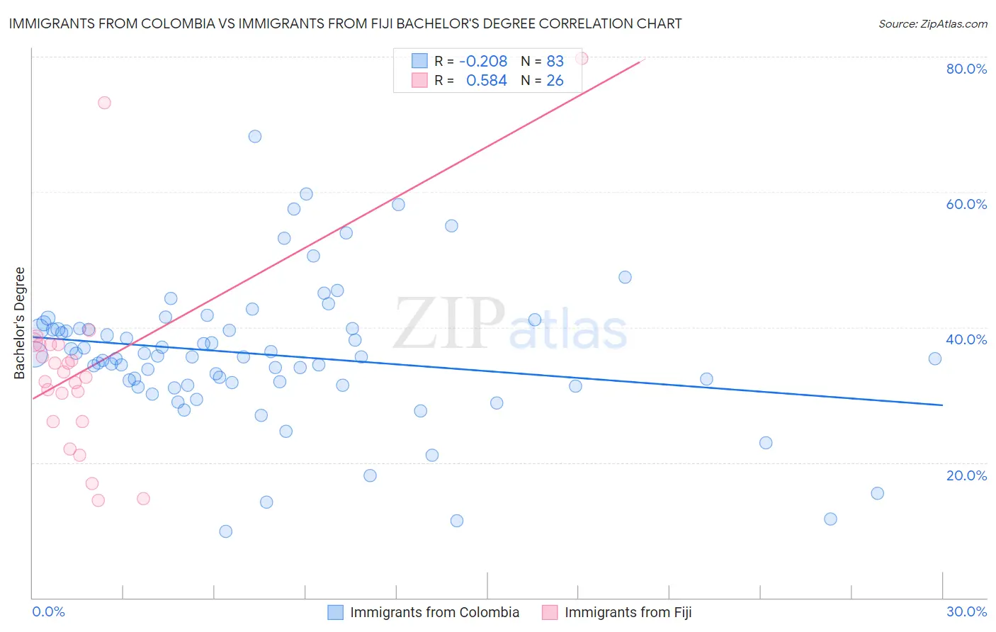 Immigrants from Colombia vs Immigrants from Fiji Bachelor's Degree