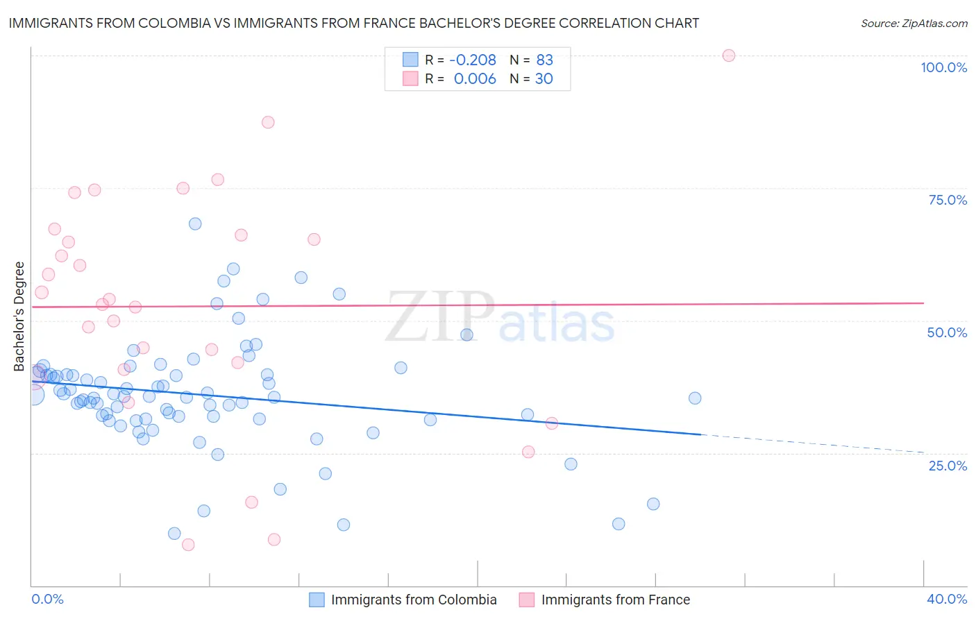 Immigrants from Colombia vs Immigrants from France Bachelor's Degree