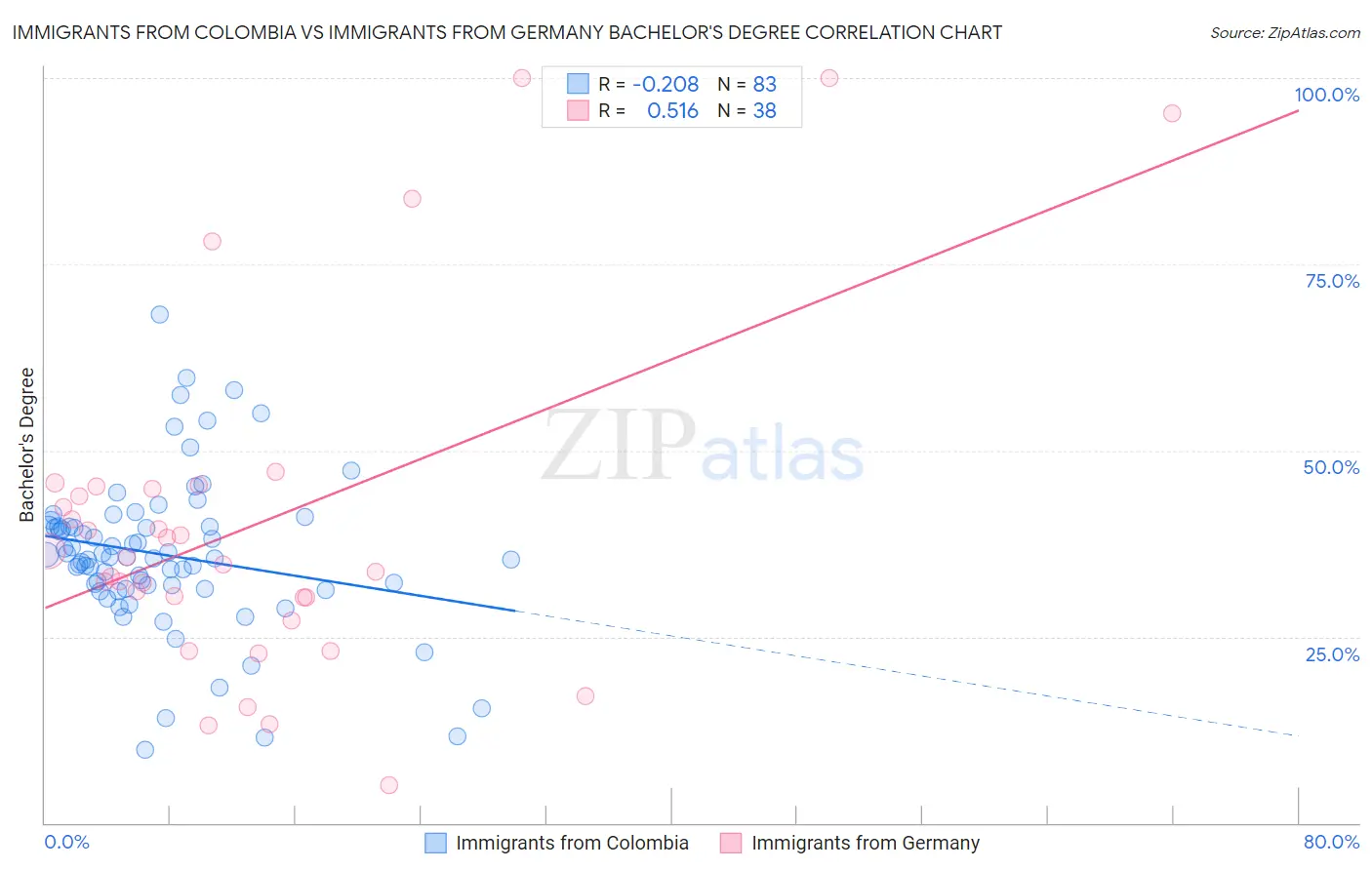 Immigrants from Colombia vs Immigrants from Germany Bachelor's Degree