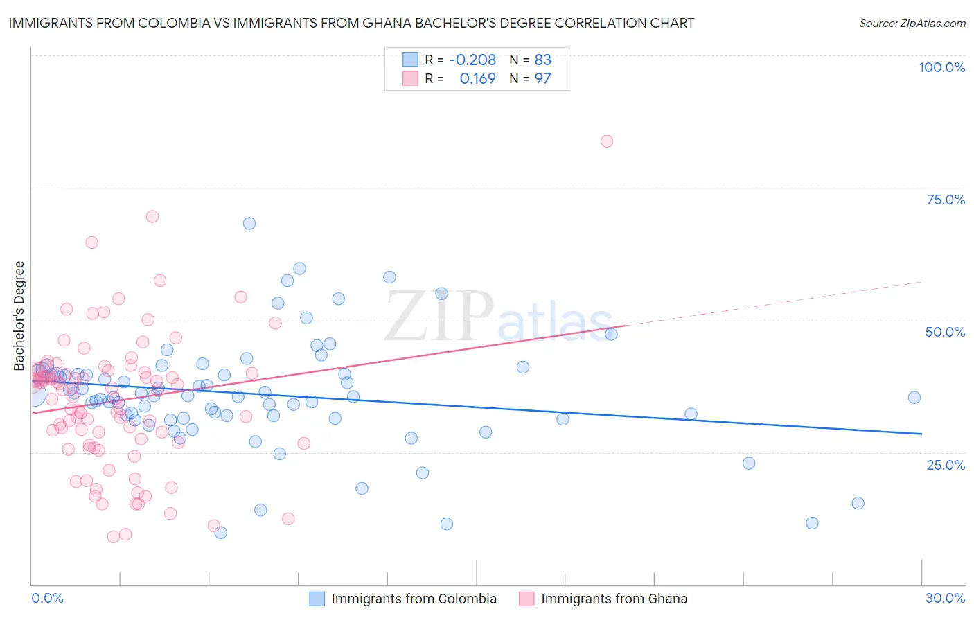 Immigrants from Colombia vs Immigrants from Ghana Bachelor's Degree