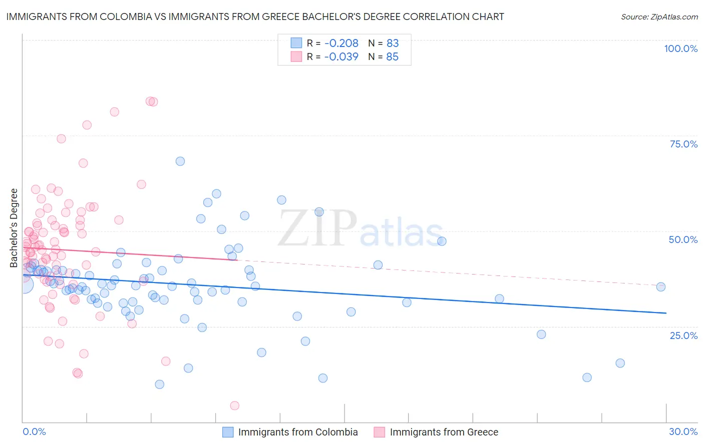 Immigrants from Colombia vs Immigrants from Greece Bachelor's Degree