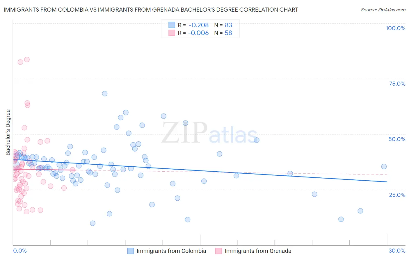 Immigrants from Colombia vs Immigrants from Grenada Bachelor's Degree