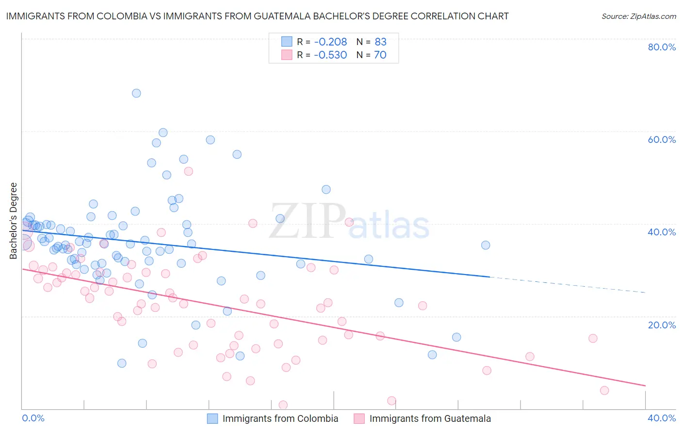 Immigrants from Colombia vs Immigrants from Guatemala Bachelor's Degree