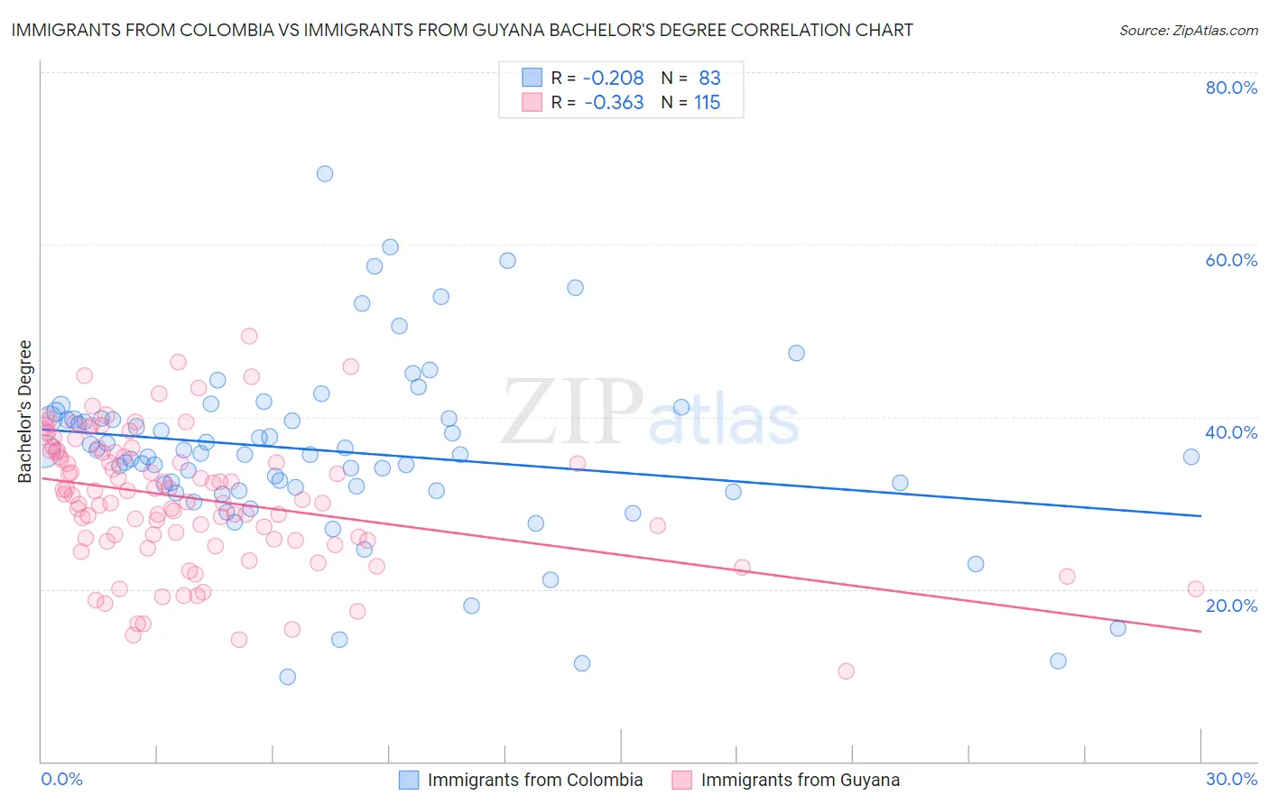 Immigrants from Colombia vs Immigrants from Guyana Bachelor's Degree