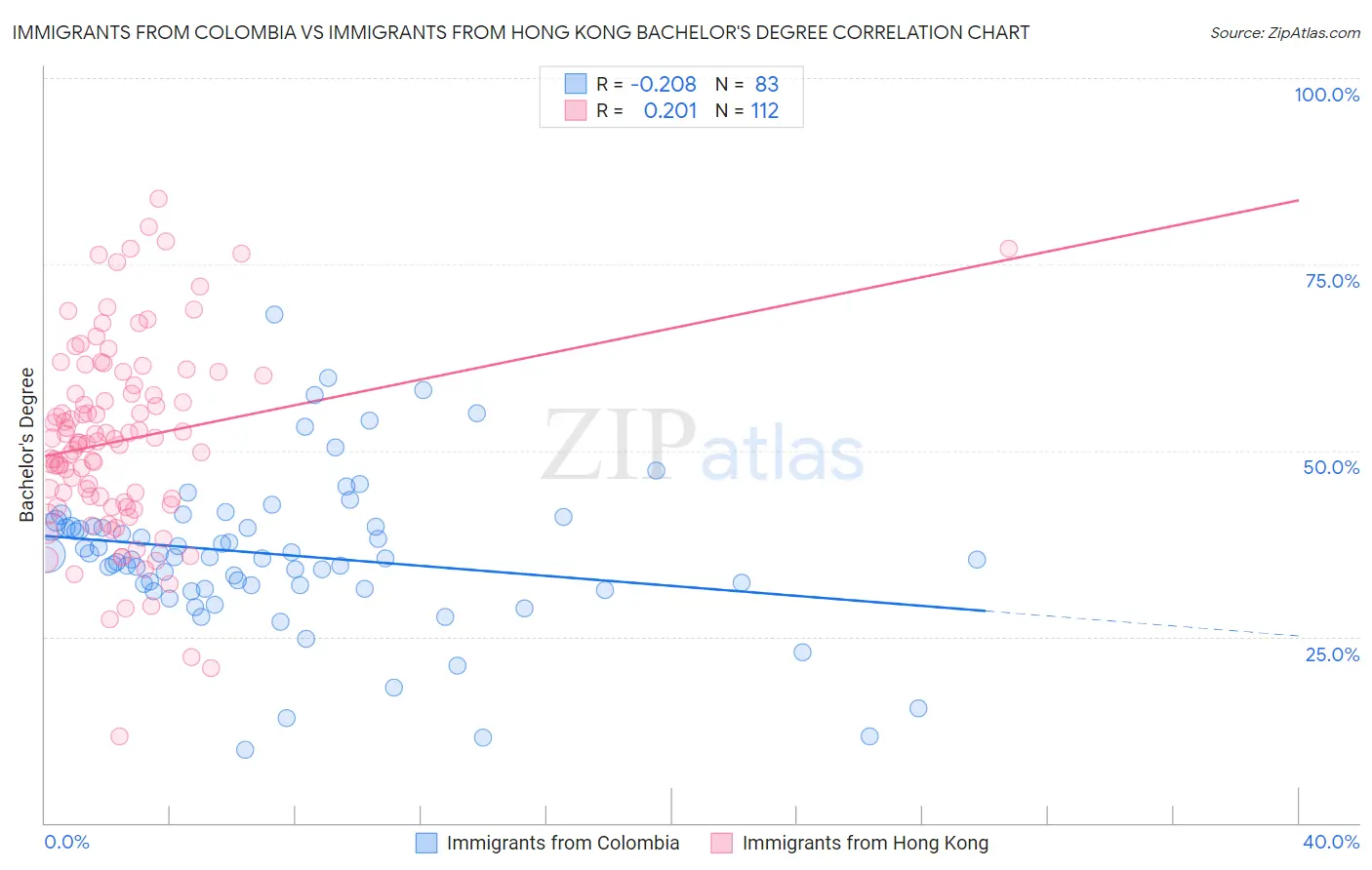 Immigrants from Colombia vs Immigrants from Hong Kong Bachelor's Degree