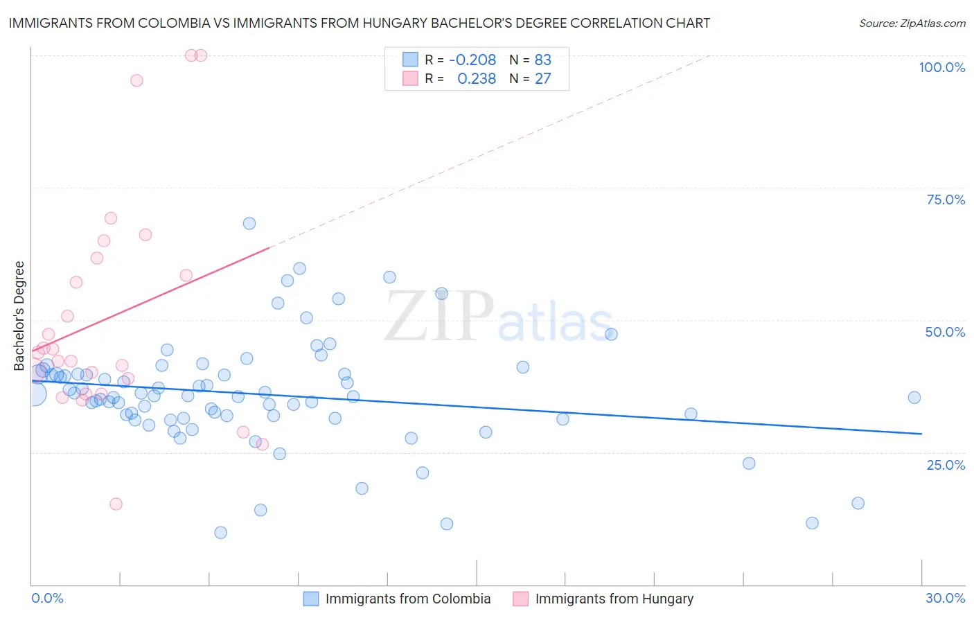 Immigrants from Colombia vs Immigrants from Hungary Bachelor's Degree