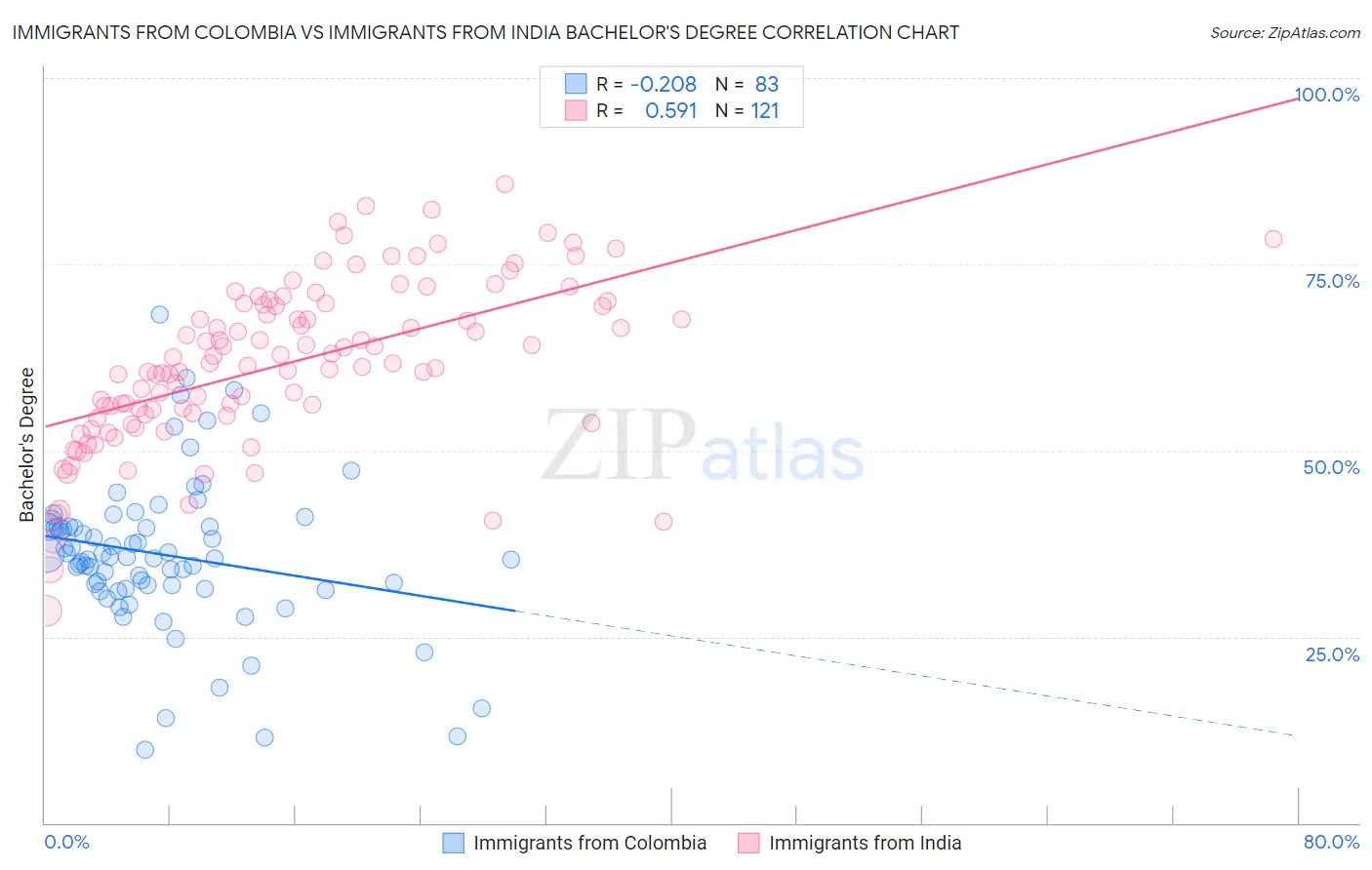 Immigrants from Colombia vs Immigrants from India Bachelor's Degree