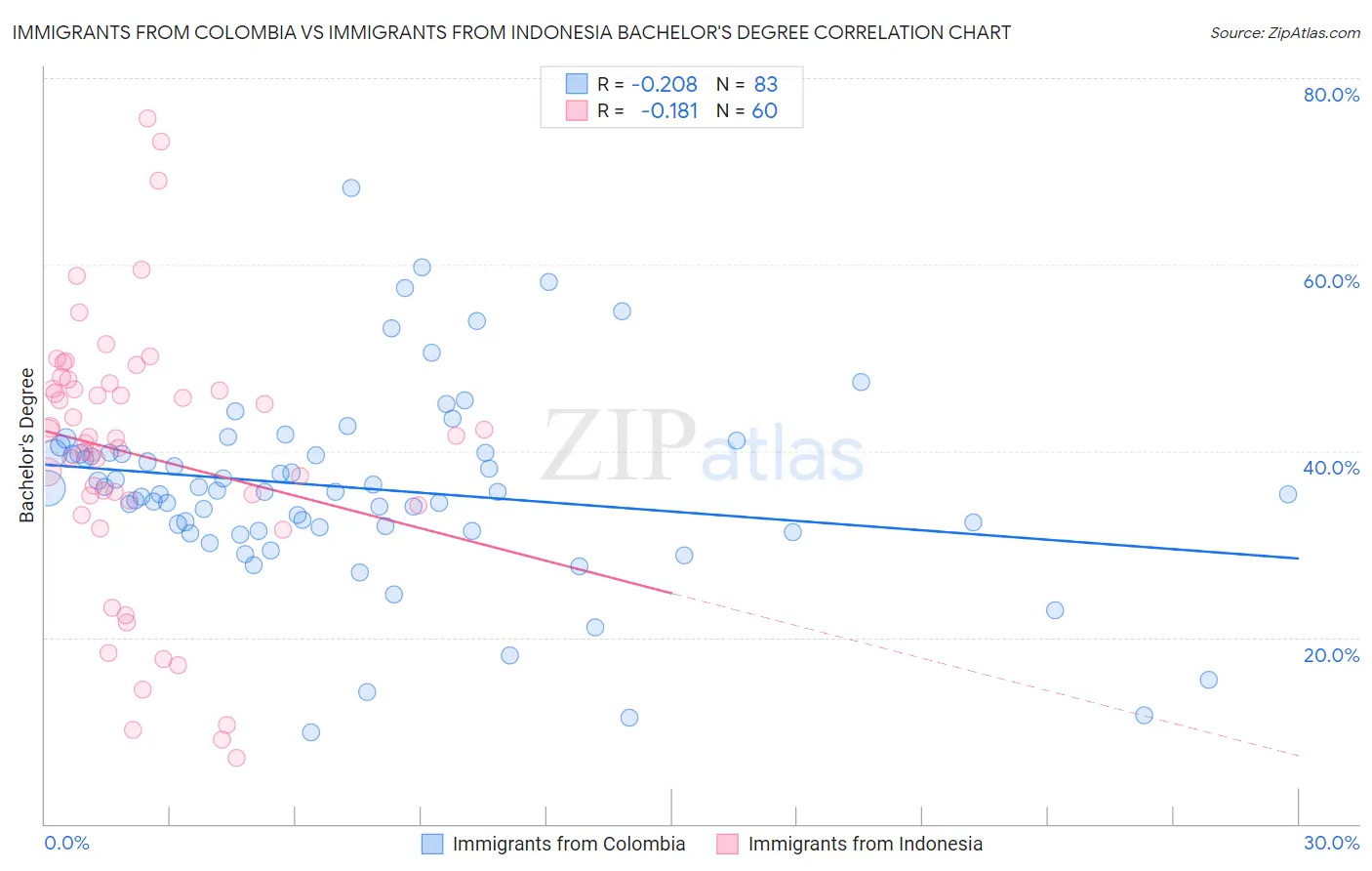 Immigrants from Colombia vs Immigrants from Indonesia Bachelor's Degree