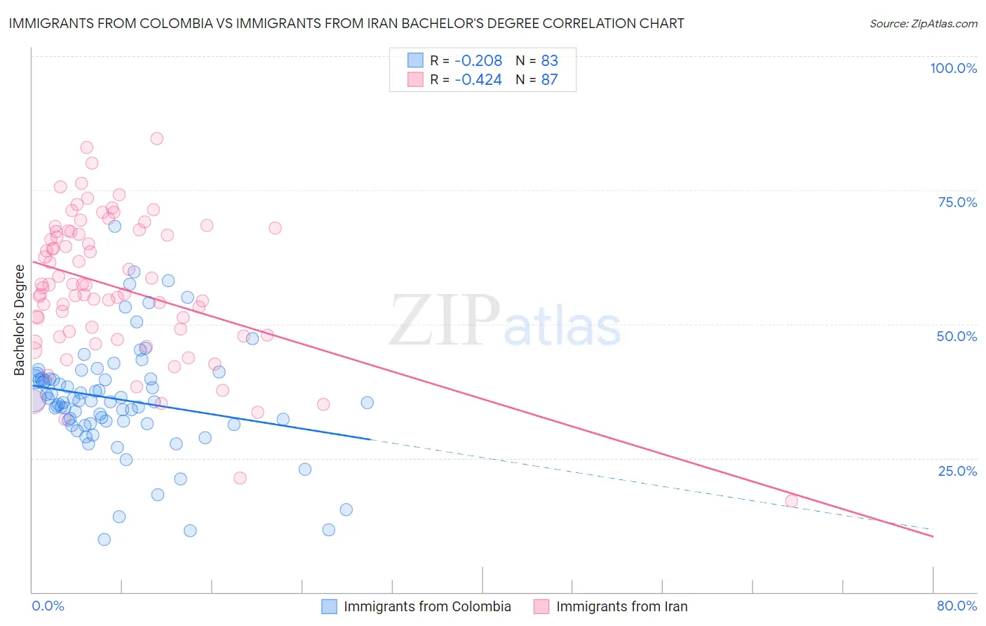 Immigrants from Colombia vs Immigrants from Iran Bachelor's Degree