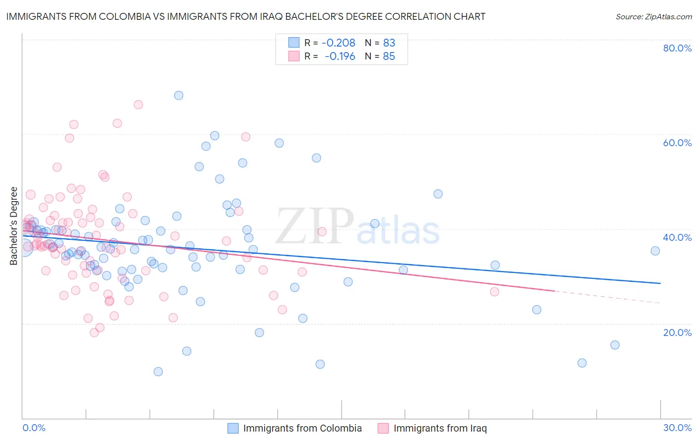 Immigrants from Colombia vs Immigrants from Iraq Bachelor's Degree