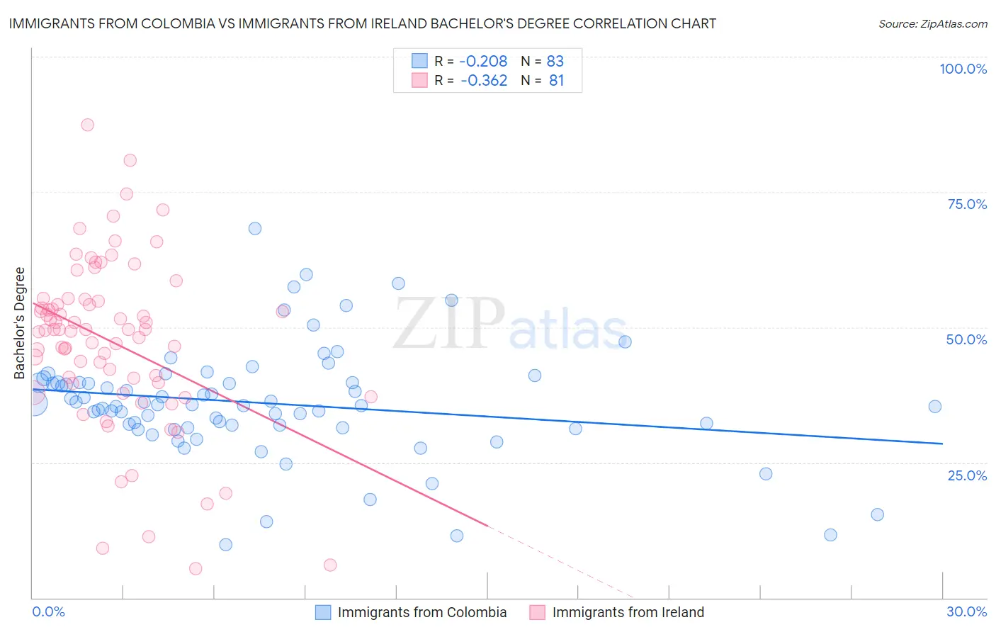 Immigrants from Colombia vs Immigrants from Ireland Bachelor's Degree