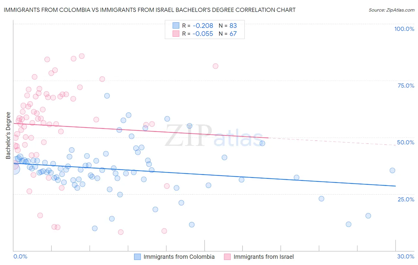 Immigrants from Colombia vs Immigrants from Israel Bachelor's Degree