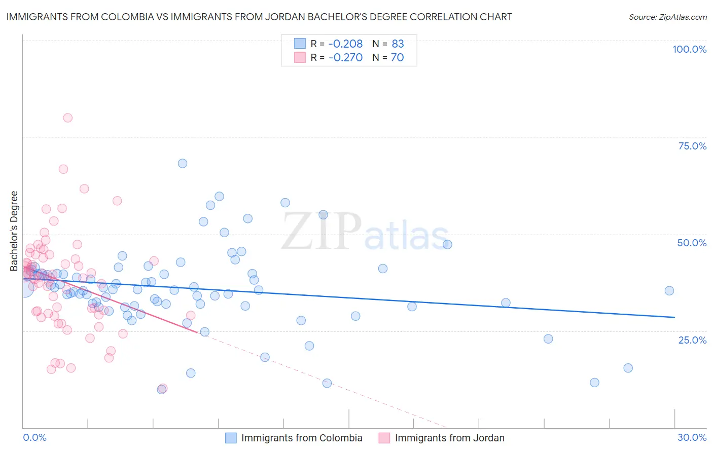Immigrants from Colombia vs Immigrants from Jordan Bachelor's Degree