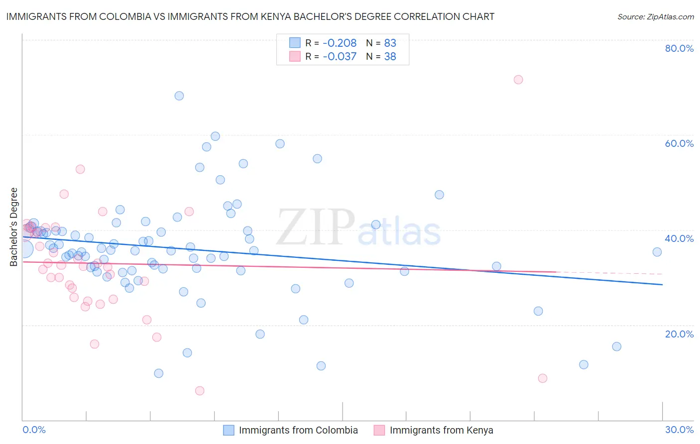 Immigrants from Colombia vs Immigrants from Kenya Bachelor's Degree