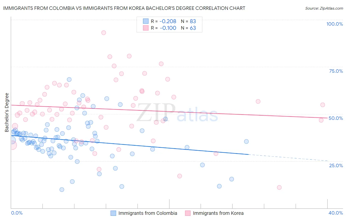 Immigrants from Colombia vs Immigrants from Korea Bachelor's Degree