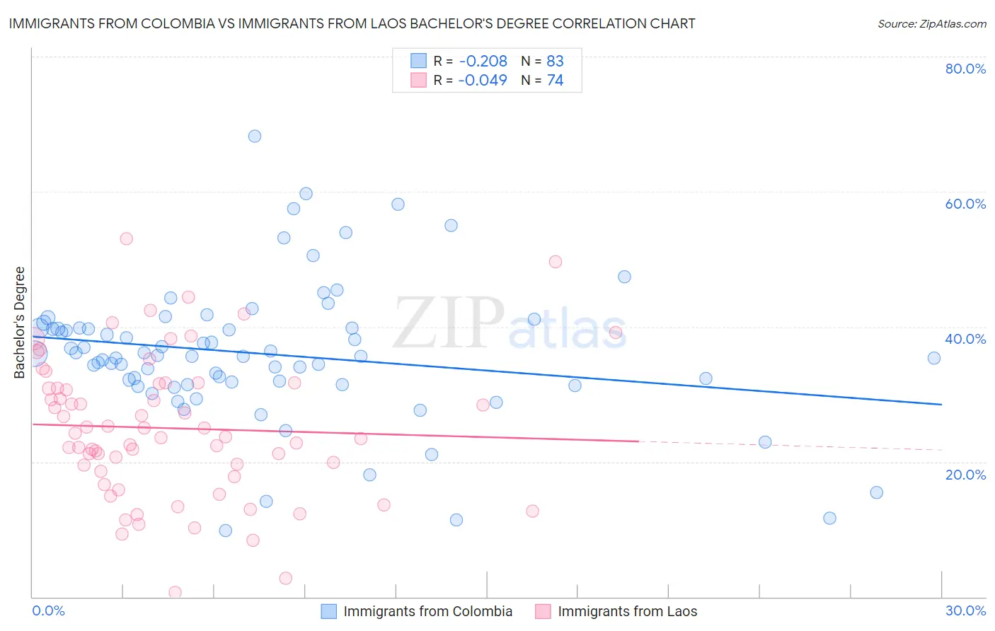 Immigrants from Colombia vs Immigrants from Laos Bachelor's Degree