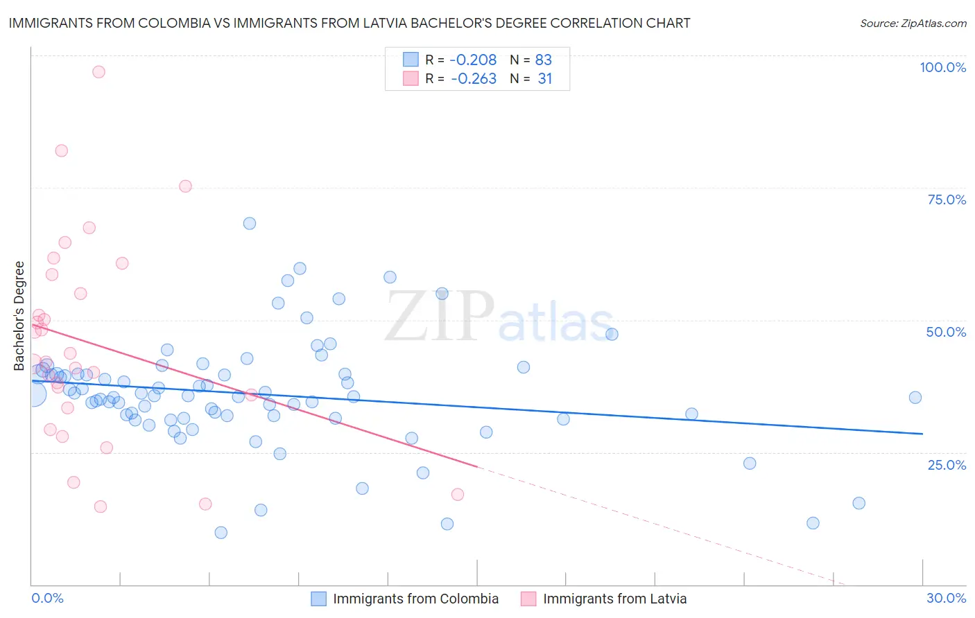 Immigrants from Colombia vs Immigrants from Latvia Bachelor's Degree